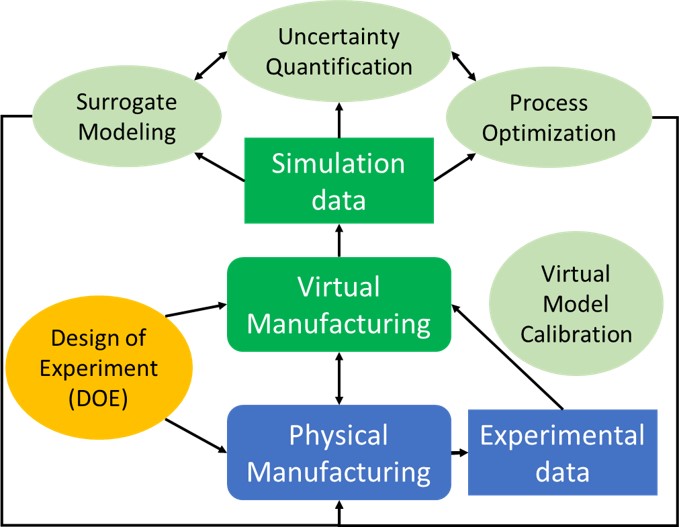 Manufacturing Process Optimization